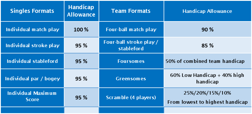 Strokes Received Playing-Handicap Guide