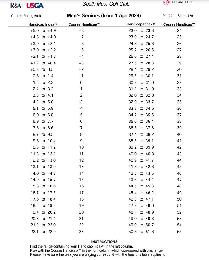 SMGC-Handicap-Table-Seniors.png